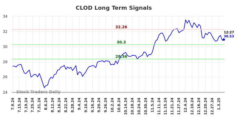 CLOD Long Term Analysis for January 9 2025