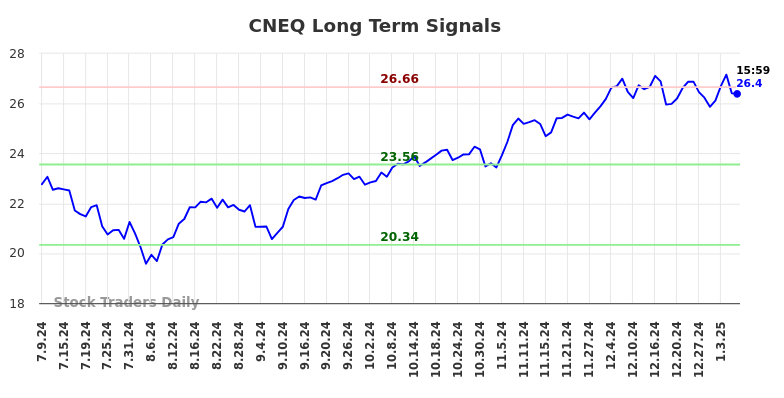 CNEQ Long Term Analysis for January 9 2025