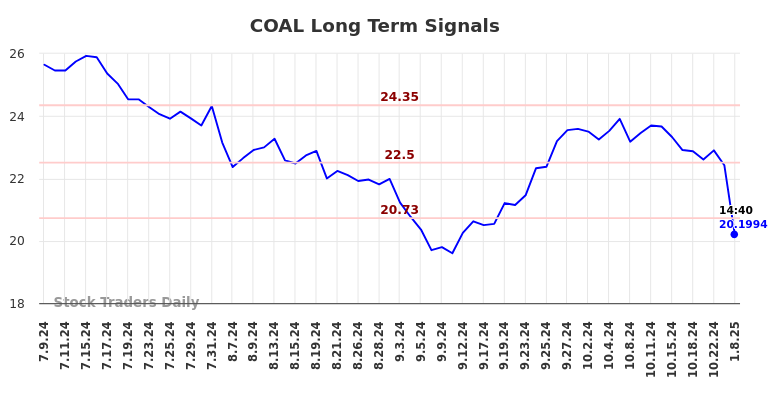 COAL Long Term Analysis for January 9 2025