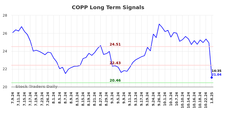 COPP Long Term Analysis for January 9 2025