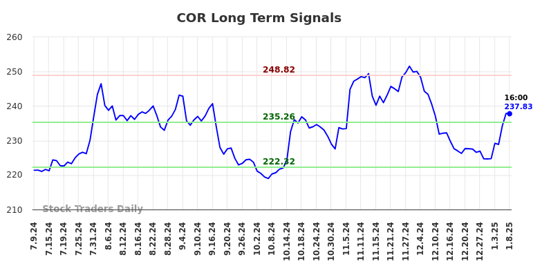 COR Long Term Analysis for January 9 2025