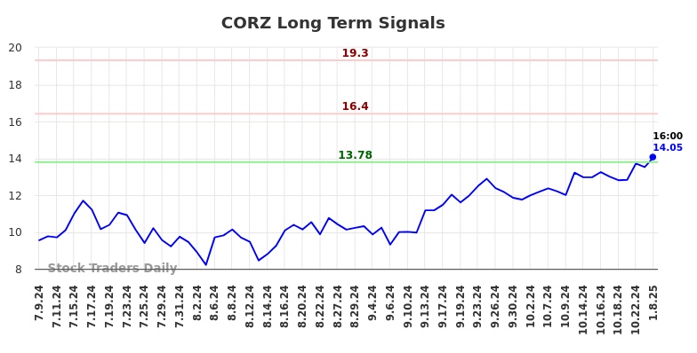 CORZ Long Term Analysis for January 9 2025