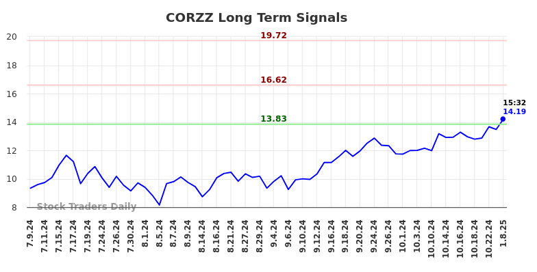 CORZZ Long Term Analysis for January 9 2025