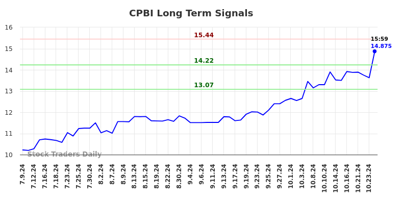 CPBI Long Term Analysis for January 9 2025