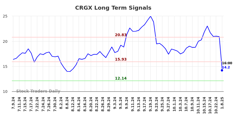 CRGX Long Term Analysis for January 9 2025