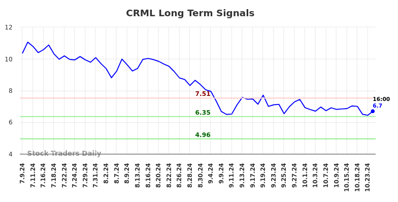 CRML Long Term Analysis for January 9 2025 CRML Long Term Analysis for January 9 2025