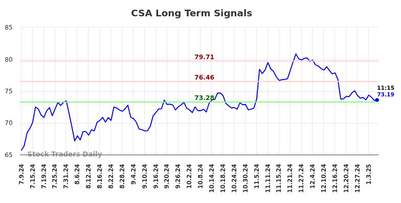 CSA Long Term Analysis for January 9 2025