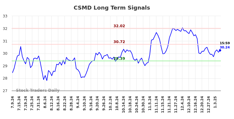 CSMD Long Term Analysis for January 9 2025