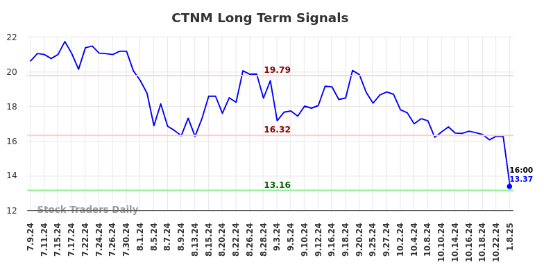 CTNM Long Term Analysis for January 9 2025