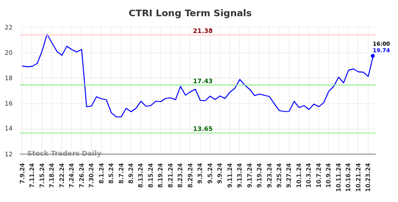 CTRI Long Term Analysis for January 9 2025