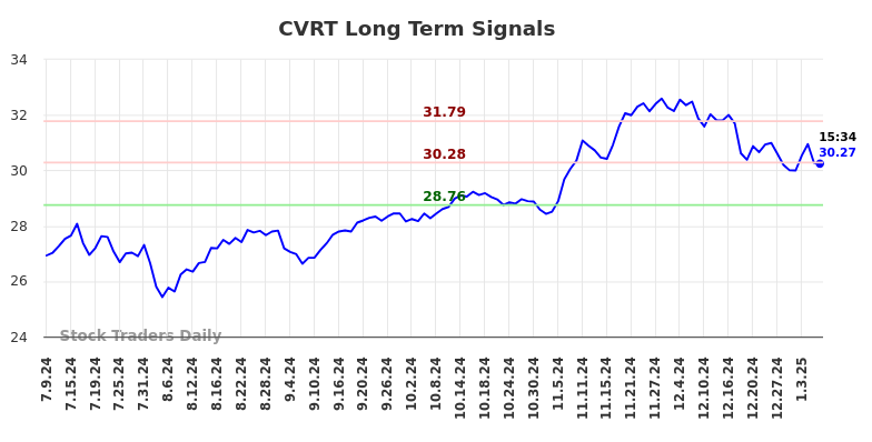 CVRT Long Term Analysis for January 9 2025