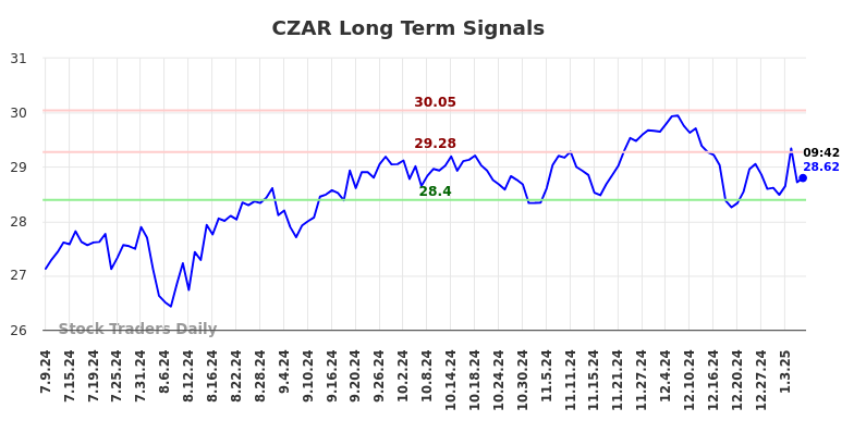 CZAR Long Term Analysis for January 9 2025