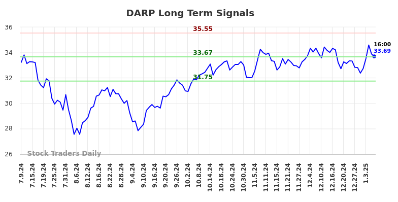 DARP Long Term Analysis for January 9 2025