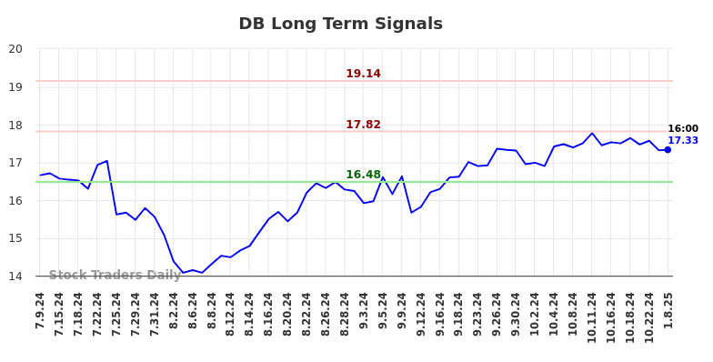 DB Long Term Analysis for January 9 2025