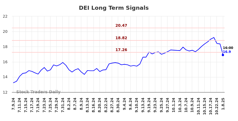 DEI Long Term Analysis for January 9 2025