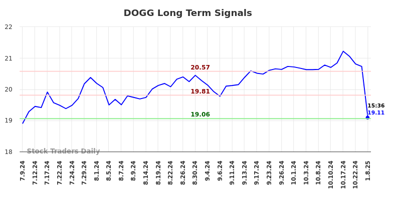 DOGG Long Term Analysis for January 10 2025