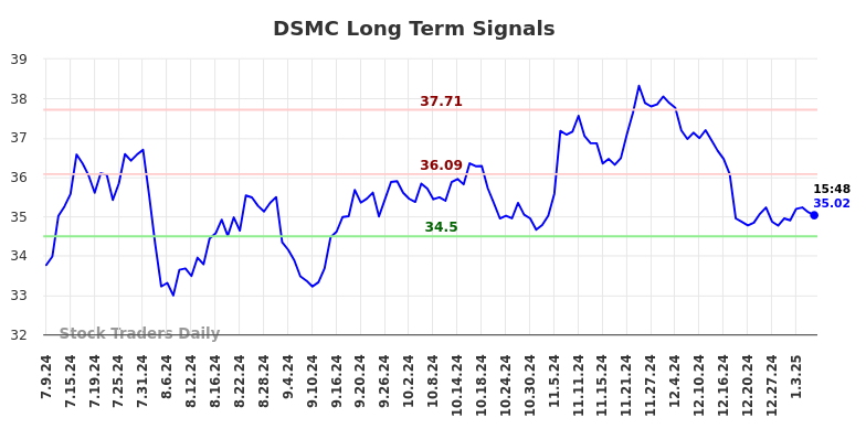 DSMC Long Term Analysis for January 10 2025