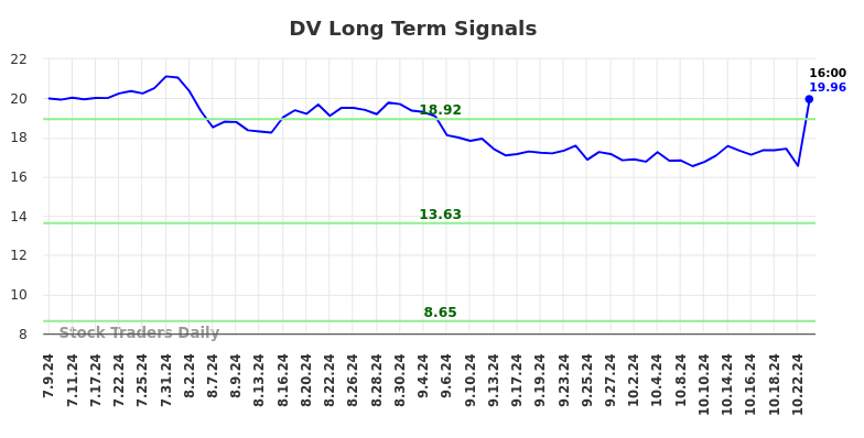 DV Long Term Analysis for January 10 2025