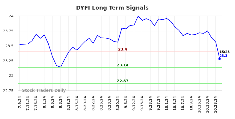 DYFI Long Term Analysis for January 10 2025