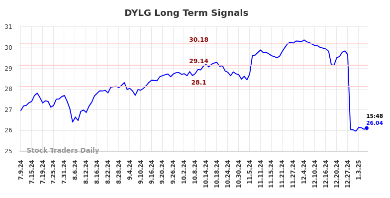 DYLG Long Term Analysis for January 10 2025