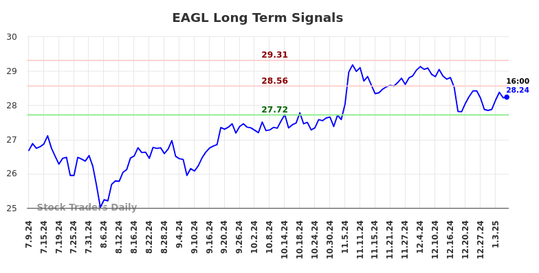 EAGL Long Term Analysis for January 10 2025