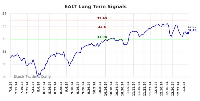 EALT Long Term Analysis for January 10 2025