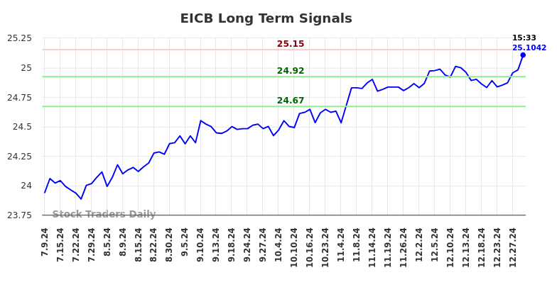 EICB Long Term Analysis for January 10 2025