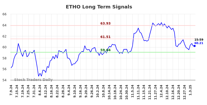 ETHO Long Term Analysis for January 10 2025