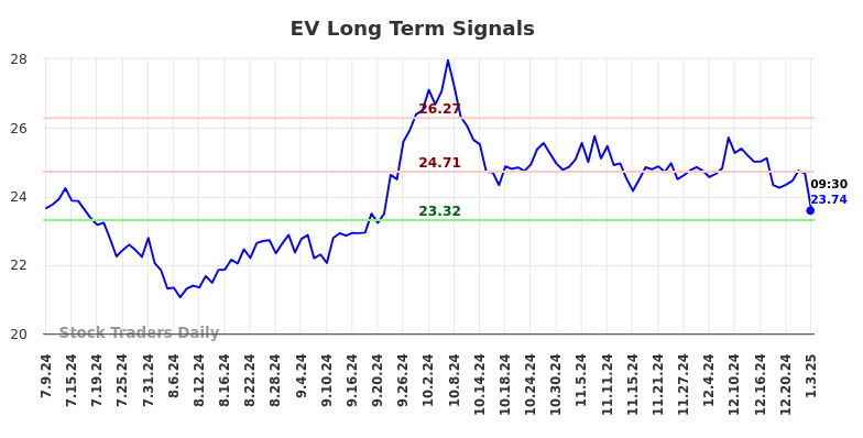 EV Long Term Analysis for January 10 2025