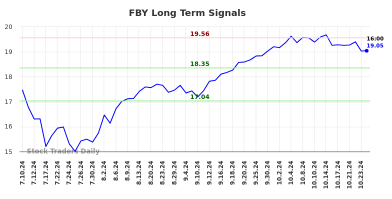 FBY Long Term Analysis for January 10 2025