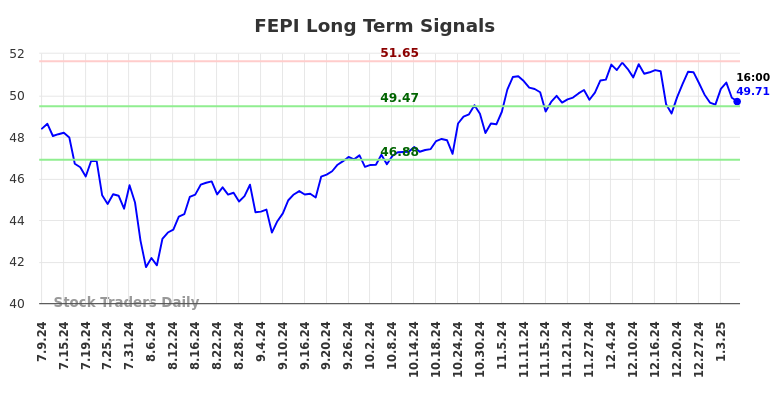 FEPI Long Term Analysis for January 10 2025