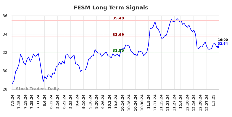 FESM Long Term Analysis for January 10 2025