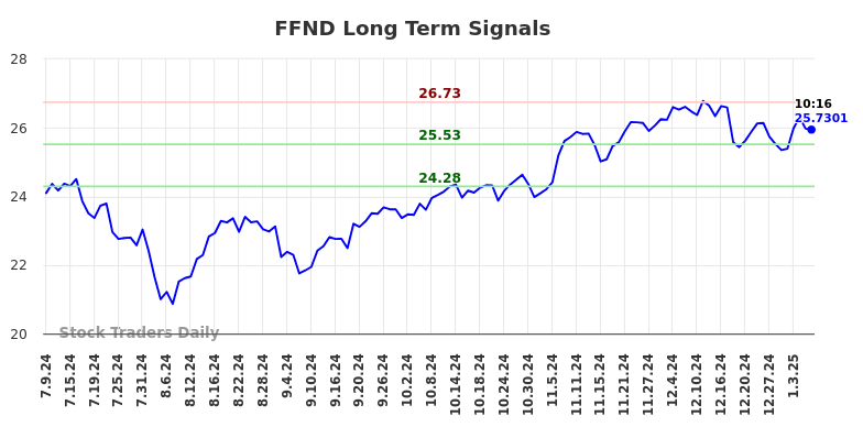 FFND Long Term Analysis for January 10 2025