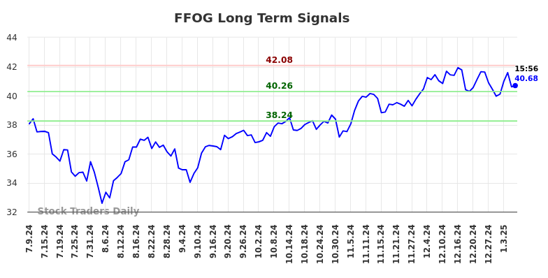 FFOG Long Term Analysis for January 10 2025