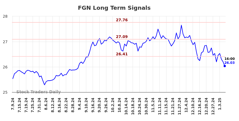 FGN Long Term Analysis for January 10 2025