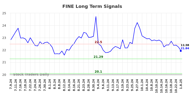 FINE Long Term Analysis for January 10 2025