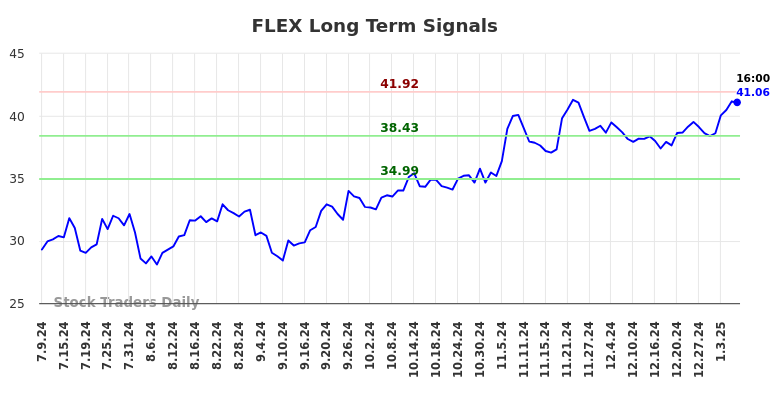 FLEX Long Term Analysis for January 10 2025