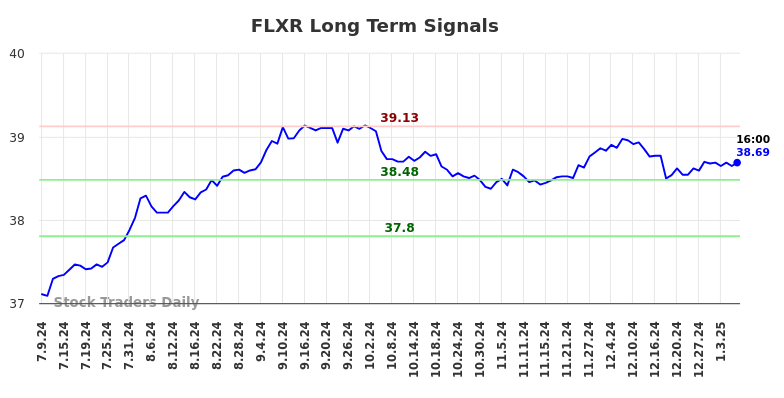 FLXR Long Term Analysis for January 10 2025