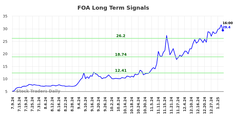 FOA Long Term Analysis for January 10 2025