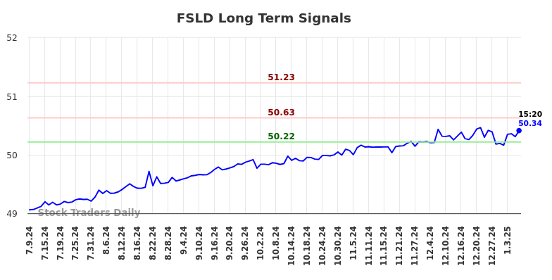 FSLD Long Term Analysis for January 10 2025