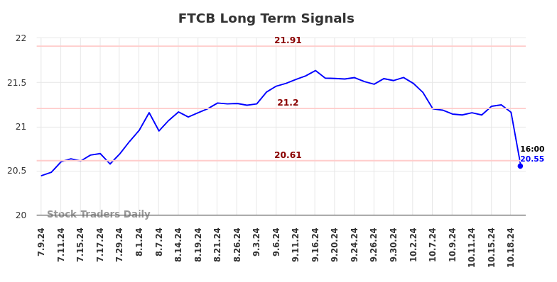 FTCB Long Term Analysis for January 10 2025