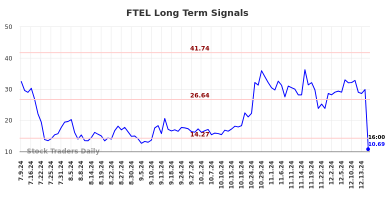 FTEL Long Term Analysis for January 10 2025
