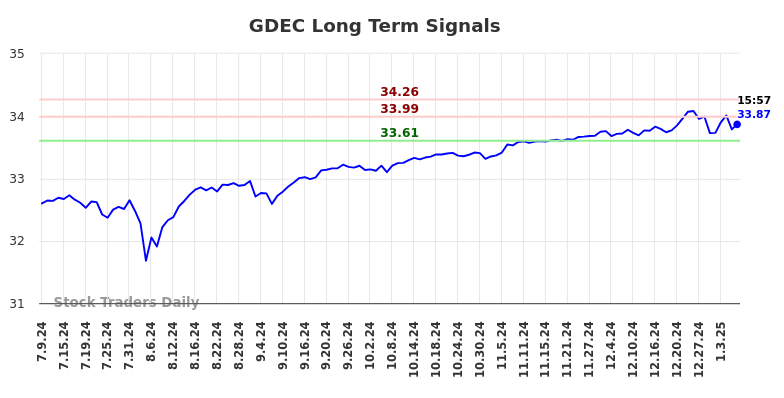 GDEC Long Term Analysis for January 10 2025