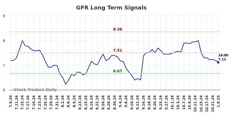 GFR Long Term Analysis for January 10 2025