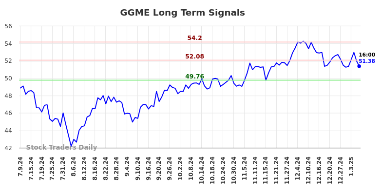 GGME Long Term Analysis for January 10 2025