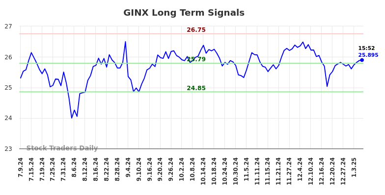 GINX Long Term Analysis for January 10 2025