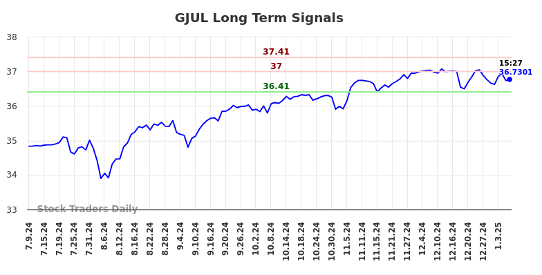 GJUL Long Term Analysis for January 10 2025