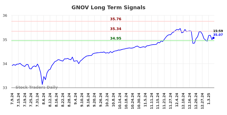 GNOV Long Term Analysis for January 10 2025