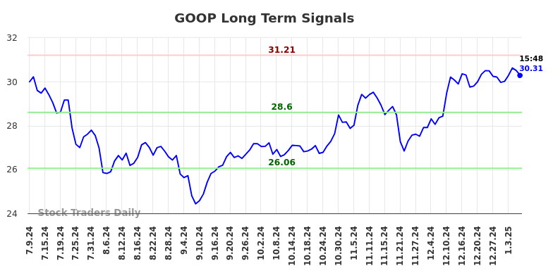 GOOP Long Term Analysis for January 10 2025