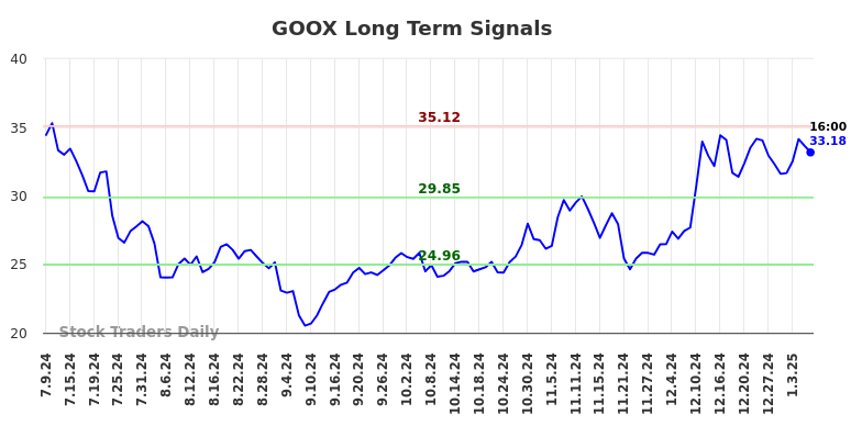 GOOX Long Term Analysis for January 10 2025